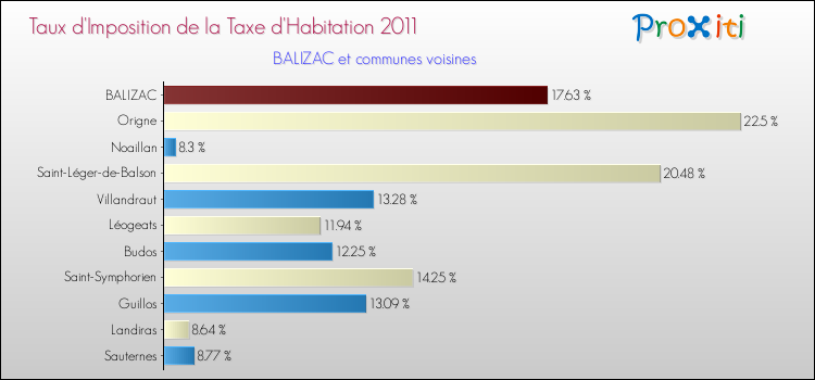 Taux d'imposition de la taxe d'habitation 2011 pour BALIZAC et les communes proches Comparaison des taux d'imposition de la taxe d'habitation 2011 pour BALIZAC et les communes voisines