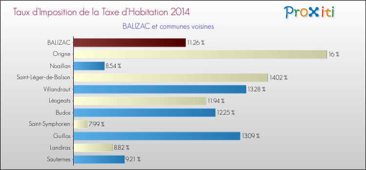 Taux d'imposition de la taxe d'habitation 2014 pour BALIZAC et les communes proches Comparaison des taux d'imposition de la taxe d'habitation 2014 pour BALIZAC et les communes voisines