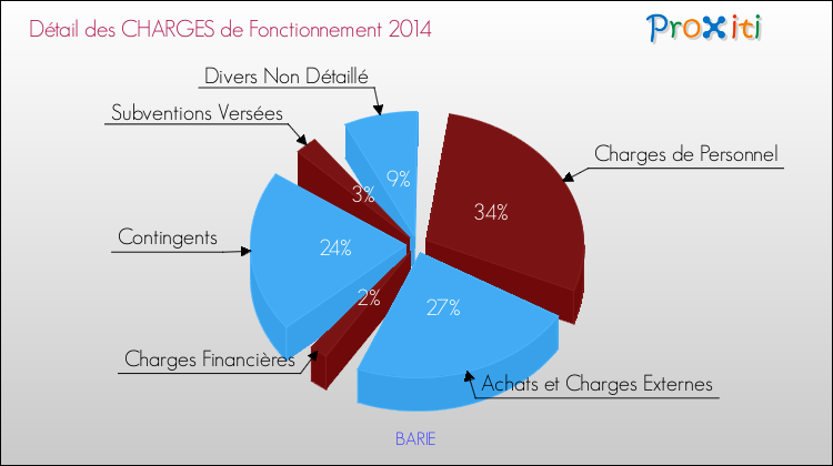 Décomposition des Charges de Fonctionnement 2014 de la commune de BARIE Charges de Fonctionnement 2014 pour la commune de BARIE