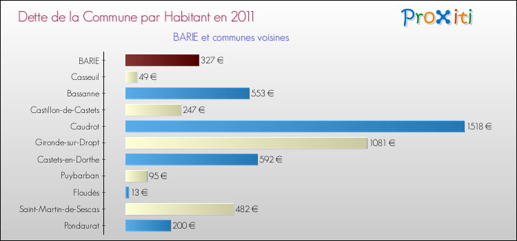 Dette par habitant de la commune en 2011 pour BARIE et les communes proches Comparaison de la dette par habitant de la commune en 2011 pour BARIE et les communes voisines