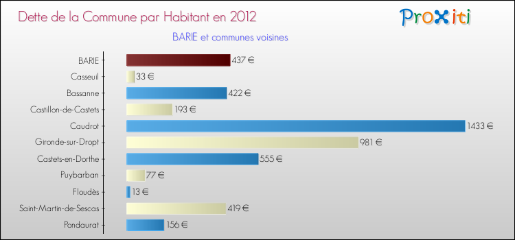 Dette par habitant de la commune en 2012 pour BARIE et les communes proches Comparaison de la dette par habitant de la commune en 2012 pour BARIE et les communes voisines