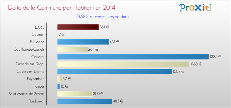 Dette par habitant de la commune en 2014 pour BARIE et les communes proches Comparaison de la dette par habitant de la commune en 2014 pour BARIE et les communes voisines