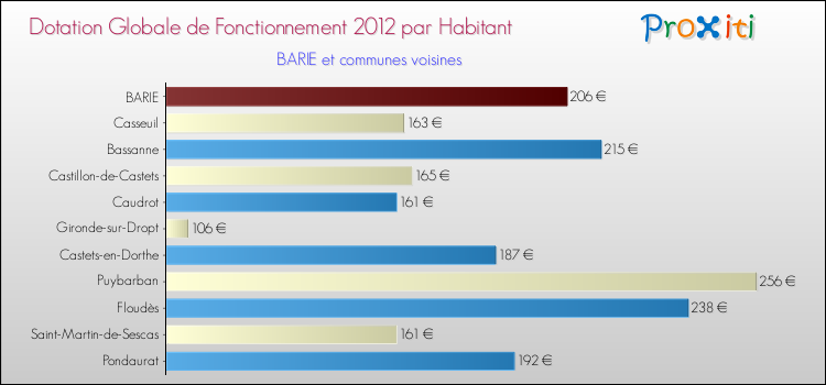 Montant des dotations globales de fonctionnement DGF par Habitant pour BARIE et les communes proches Comparaison des des dotations globales de fonctionnement DGF par habitant pour BARIE et les communes voisines