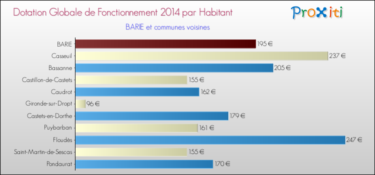 Montant des dotations globales de fonctionnement DGF par Habitant pour BARIE et les communes proches en 2014. Comparaison des des dotations globales de fonctionnement DGF par habitant pour BARIE et les communes voisines en 2014.