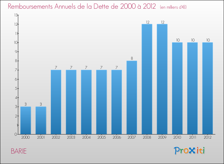 Evolution de l'annuité de la dette pour la commune de BARIE de 2000 à 2012 Annuités de la dette pour BARIE de 2000 à 2012