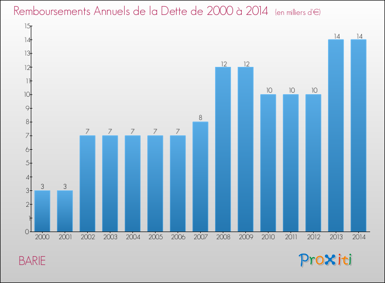 Evolution de l'annuité de la dette pour la commune de BARIE de 2000 à 2014 Annuités de la dette pour BARIE de 2000 à 2014