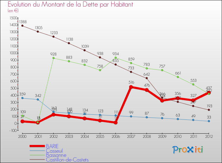 Evolution de la dette par habitant pour la commune de BARIE et les communes proches de 2000 à 2012 Comparaison de la dette par habitant pour BARIE et les communes voisines de 2000 à 2012