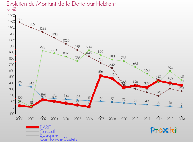 Evolution de la dette par habitant pour la commune de BARIE et les communes proches de 2000 à 2014 Comparaison de la dette par habitant pour BARIE et les communes voisines de 2000 à 2014
