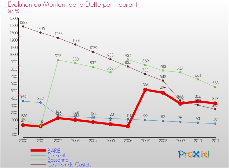 Evolution de la dette par habitant pour la commune de BARIE et les communes proches Comparaison de la dette par habitant pour BARIE et les communes voisines
