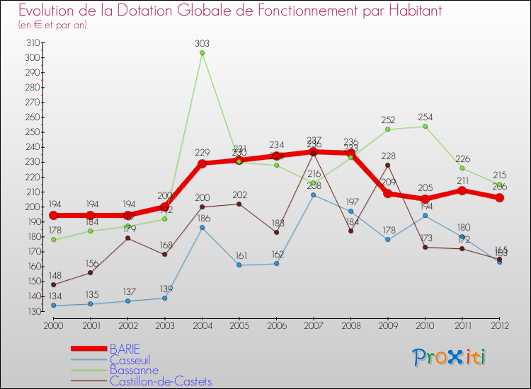 Evolution et montant de la dotation globale de fonctionnement par Habitant pour BARIE et les communes proches Comparaison des dotations globales de fonctionnement par habitant pour BARIE et les communes voisines