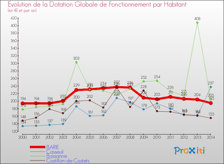 Evolution et montant de la dotation globale de fonctionnement par Habitant pour BARIE et les communes proches de 2000 à 2014. Comparaison des dotations globales de fonctionnement par habitant pour BARIE et les communes voisines de 2000 à 2014.