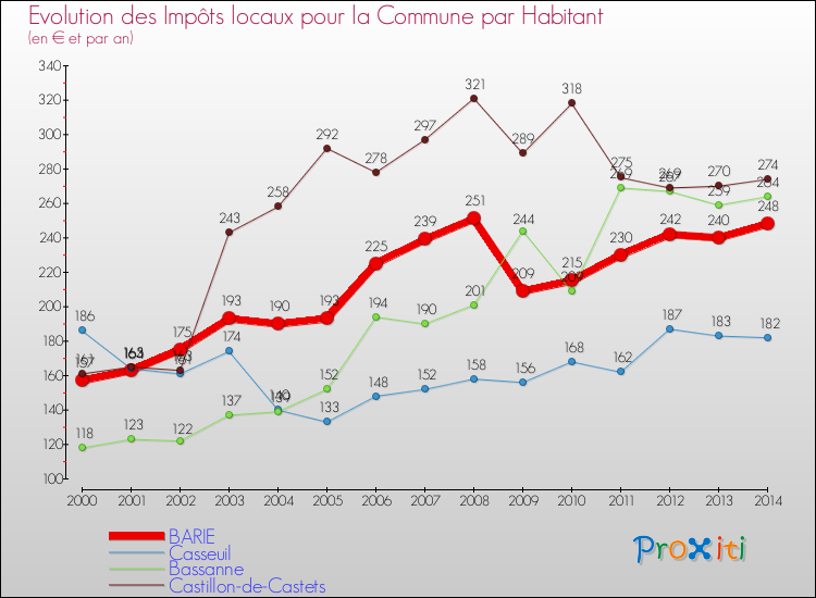 Evolution et montant des impôts locaux par Habitant pour BARIE et les communes proches de 2000 à 2014 Comparaison des impôts locaux par habitant pour BARIE et les communes voisines de 2000 à 2014