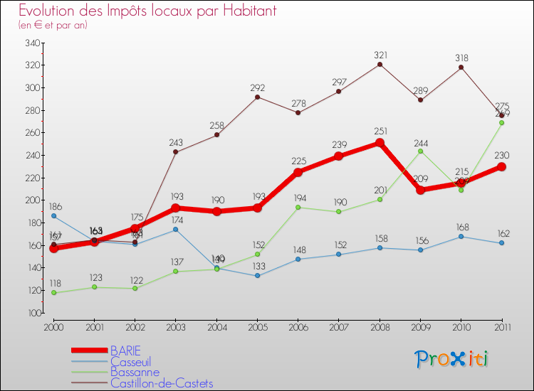 Evolution et montant des impôts locaux par Habitant pour BARIE et les communes proches Comparaison des impôts locaux par habitant pour BARIE et les communes voisines