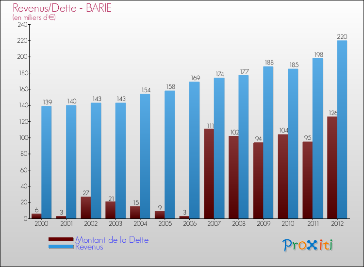 Evolution comparée de la dette et des revenus pour la commune de BARIE de 2000 à 2012 Comparaison de la dette et des revenus pour BARIE de 2000 à 2012