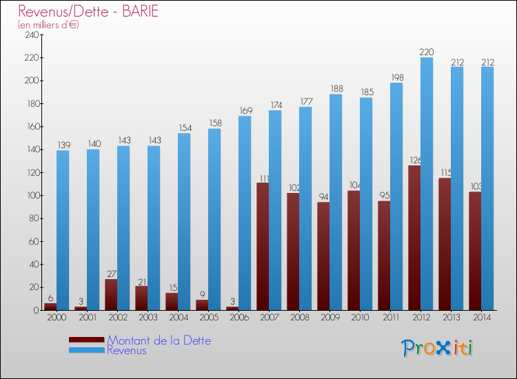 Evolution comparée de la dette et des revenus pour la commune de BARIE de 2000 à 2014 Comparaison de la dette et des revenus pour BARIE de 2000 à 2014