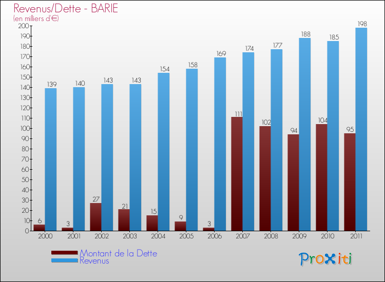 Evolution comparée de la dette et des revenus pour la commune de BARIE de 2000 à 2011 Comparaison de la dette et des revenus pour BARIE de 2000 à 2011