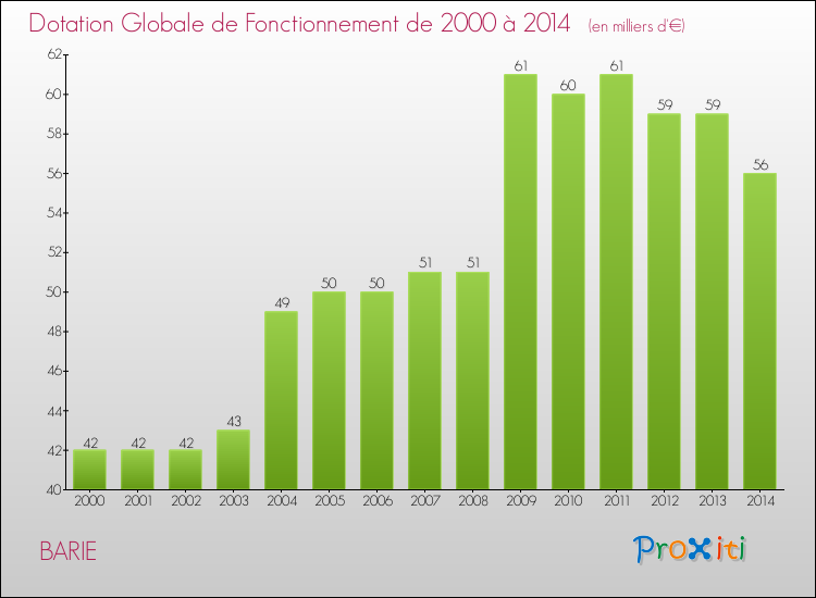 Evolution du montant de la Dotation Globale de Fonctionnement pour la commune de BARIE de 2000 à 2014 Evolution du montant de la Dotation Globale de Fonctionnement pour BARIE de 2000 à 2014