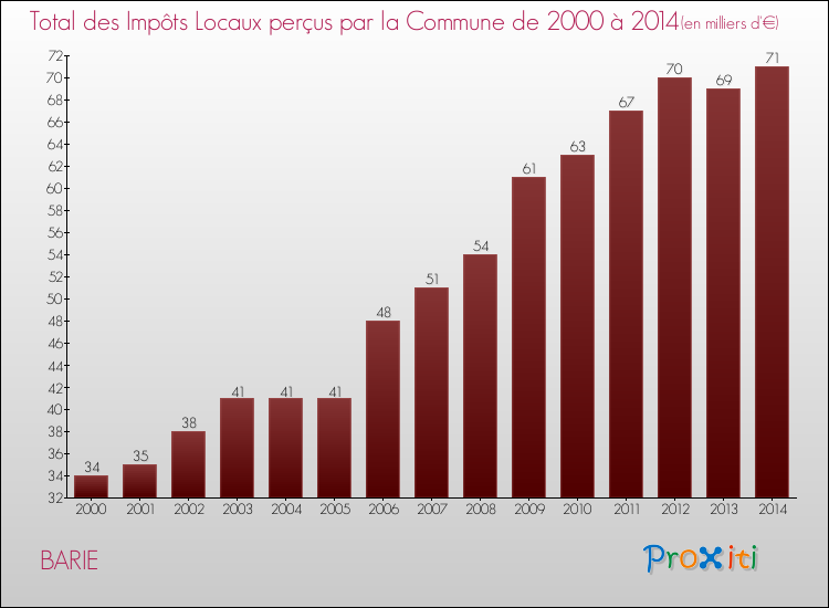 Evolution des Impôts Locaux pour la commune de BARIE de 2000 à 2014 Evolution des Impôts Locaux pour BARIE de 2000 à 2014