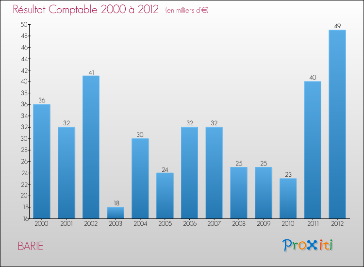 Evolution du résultat comptable pour la commune de BARIE de 2000 à 2012 Evolution du résultat comptable pour BARIE de 2000 à 2012