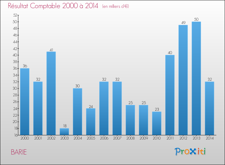 Evolution du résultat comptable pour la commune de BARIE de 2000 à 2014 Evolution du résultat comptable pour BARIE de 2000 à 2014