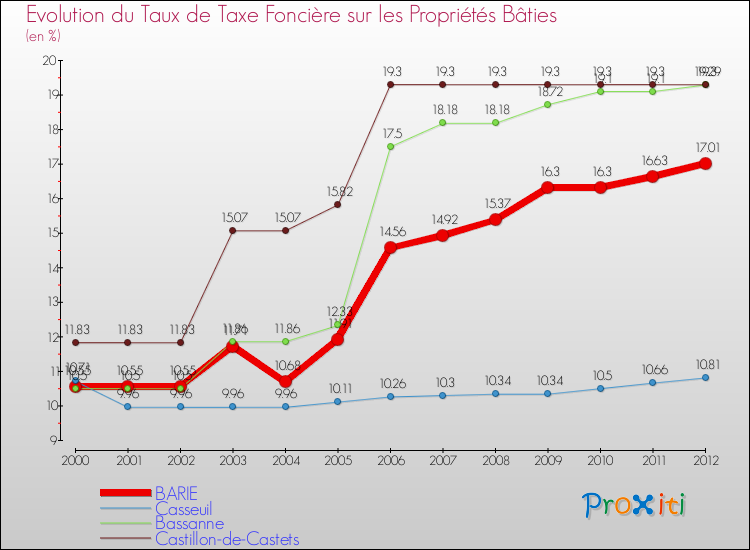 Evolution du taux de la taxe foncière sur le bati pour BARIE et les communes proches de 2000 à 2012 Comparaison des taux de taxe foncière sur le bati pour BARIE et les communes voisines de 2000 à 2012