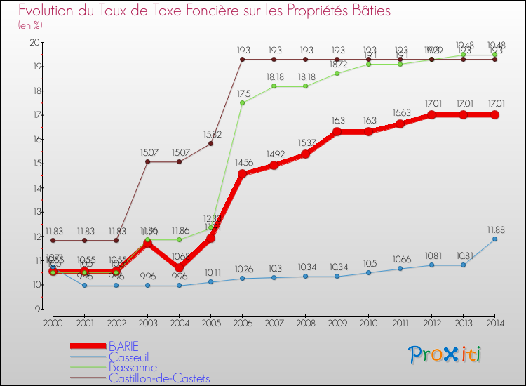 Evolution du taux de la taxe foncière sur le bati pour BARIE et les communes proches de 2000 à 2014 Comparaison des taux de taxe foncière sur le bati pour BARIE et les communes voisines de 2000 à 2014