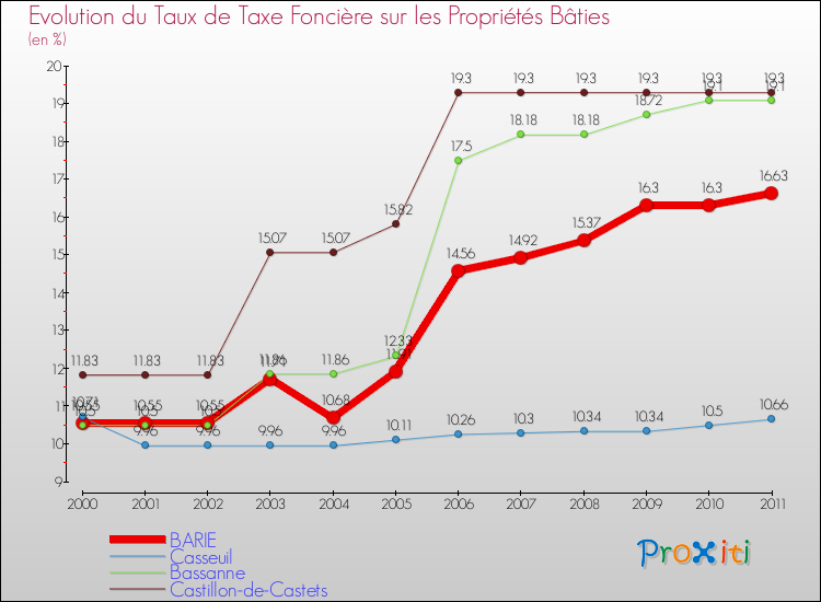 Evolution du taux de la taxe foncière sur le bati pour BARIE et les communes proches Comparaison des taux de taxe foncière sur le bati pour BARIE et les communes voisines