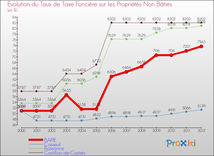 Evolution du taux de la taxe foncière sur les immeubles et terrains non batis pour BARIE et les communes proches de 2000 à 2012 Comparaison des taux de la taxe foncière sur les immeubles et terrains non batis pour BARIE et les communes voisines de 2000 à 2012