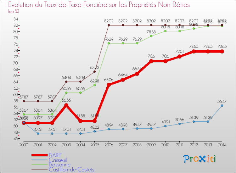 Evolution du taux de la taxe foncière sur les immeubles et terrains non batis pour BARIE et les communes proches de 2000 à 2014 Comparaison des taux de la taxe foncière sur les immeubles et terrains non batis pour BARIE et les communes voisines de 2000 à 2014