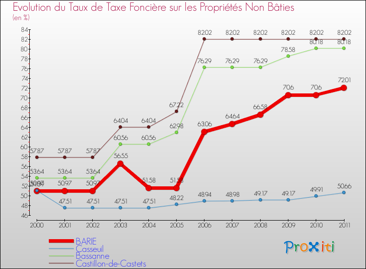 Evolution du taux de la taxe foncière sur les immeubles et terrains non batis pour BARIE et les communes proches Comparaison des taux de la taxe foncière sur les immeubles et terrains non batis pour BARIE et les communes voisines