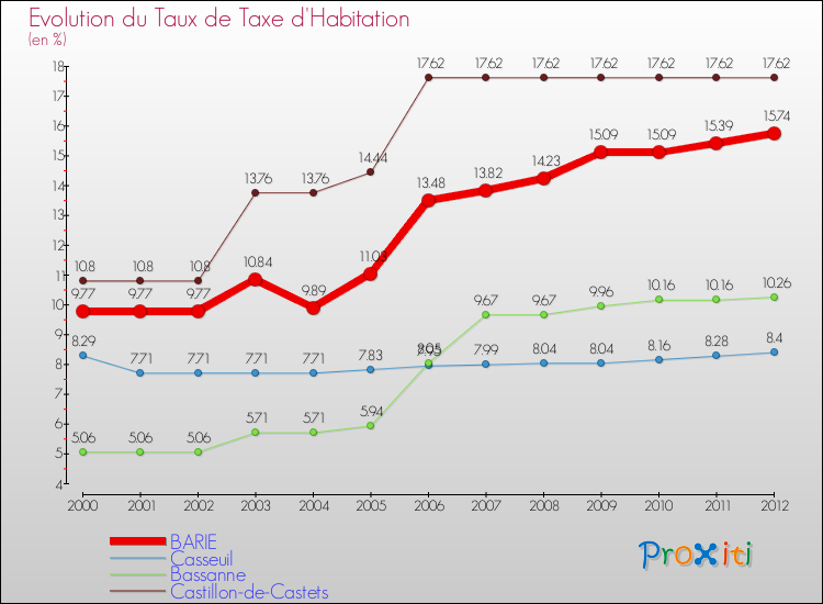 Evolution du taux de la taxe d'habitation pour BARIE et les communes proches Comparaison des taux de la taxe d'habitation pour BARIE et les communes voisines