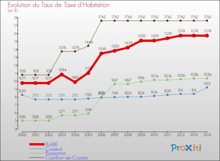 Evolution du taux de la taxe d'habitation pour BARIE et les communes proches de 2000 à 2014 Comparaison des taux de la taxe d'habitation pour BARIE et les communes voisines de 2000 à 2014