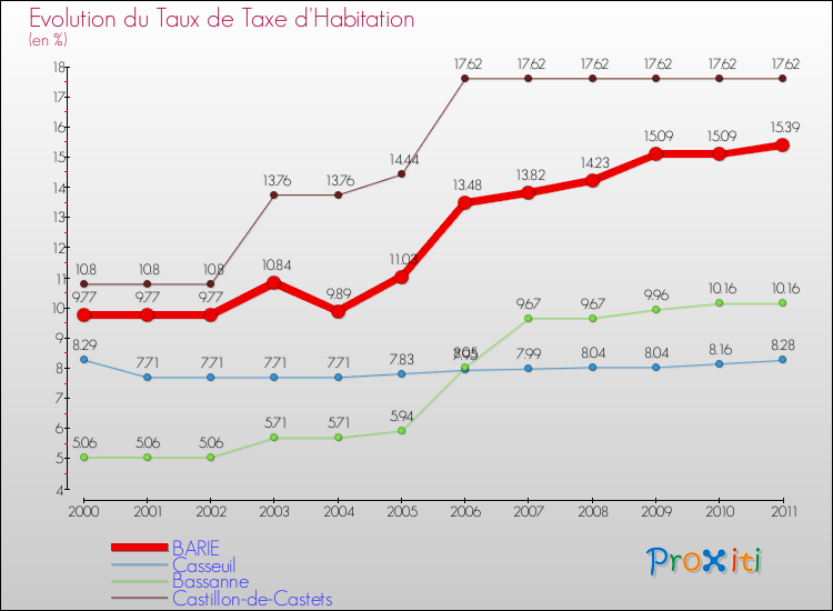 Evolution du taux de la taxe d'habitation pour BARIE et les communes proches Comparaison des taux de la taxe d'habitation pour BARIE et les communes voisines