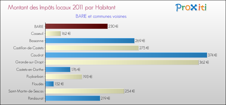 Montant des impôts locaux par Habitant pour BARIE et les communes proches Comparaison des impôts locaux par habitant pour BARIE et les communes voisines