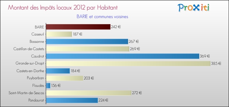 Montant des impôts locaux par Habitant pour BARIE et les communes proches Comparaison des impôts locaux par habitant pour BARIE et les communes voisines