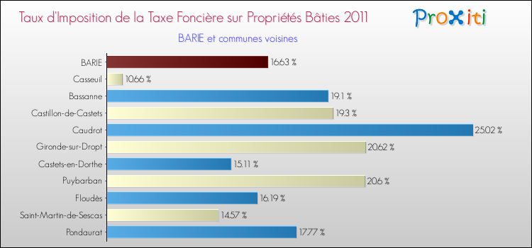Taux d'imposition de la taxe foncière sur le bati 2011 pour BARIE et les communes proches Comparaison des taux d'imposition de la taxe foncière sur le bati 2011 pour BARIE et les communes voisines