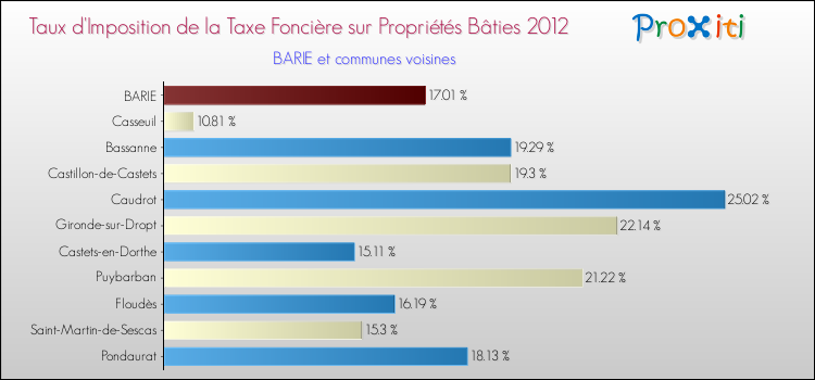 Taux d'imposition de la taxe foncière sur le bati 2012 pour BARIE et les communes proches Comparaison des taux d'imposition de la taxe foncière sur le bati 2012 pour BARIE et les communes voisines