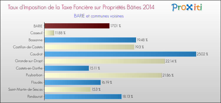 Taux d'imposition de la taxe foncière sur le bati 2014 pour BARIE et les communes proches Comparaison des taux d'imposition de la taxe foncière sur le bati 2014 pour BARIE et les communes voisines