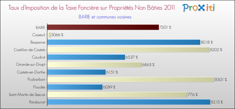 Taux d'imposition de la taxe foncière sur les immeubles et terrains non batis 2011 pour BARIE et les communes proches Comparaison des taux d'imposition de la taxe foncière sur les immeubles et terrains non batis 2011 pour BARIE et les communes voisines