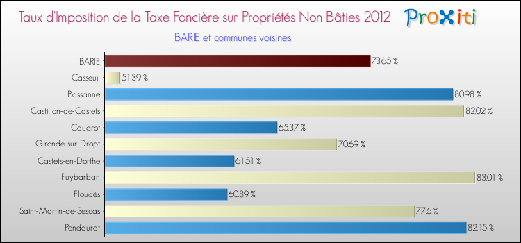 Taux d'imposition de la taxe foncière sur les immeubles et terrains non batis 2012 pour BARIE et les communes proches Comparaison des taux d'imposition de la taxe foncière sur les immeubles et terrains non batis 2012 pour BARIE et les communes voisines