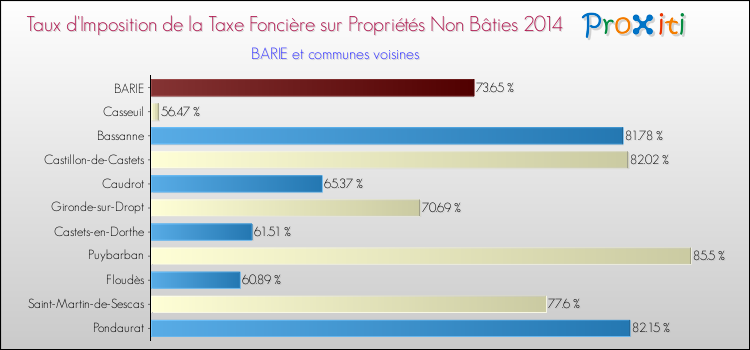 Taux d'imposition de la taxe foncière sur les immeubles et terrains non batis 2014 pour BARIE et les communes proches Comparaison des taux d'imposition de la taxe foncière sur les immeubles et terrains non batis 2014 pour BARIE et les communes voisines