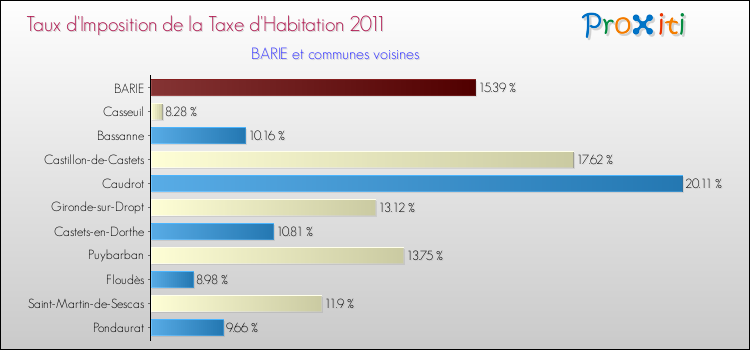 Taux d'imposition de la taxe d'habitation 2011 pour BARIE et les communes proches Comparaison des taux d'imposition de la taxe d'habitation 2011 pour BARIE et les communes voisines