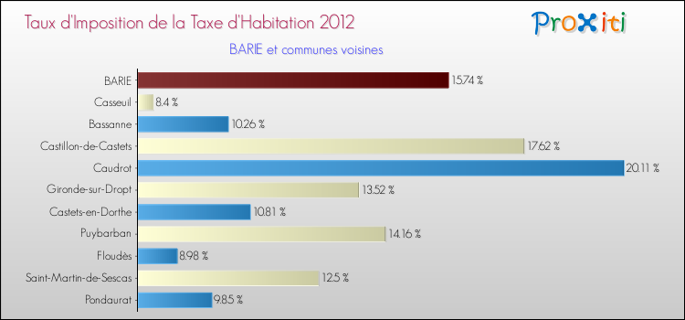 Taux d'imposition de la taxe d'habitation 2012 pour BARIE et les communes proches Comparaison des taux d'imposition de la taxe d'habitation 2012 pour BARIE et les communes voisines