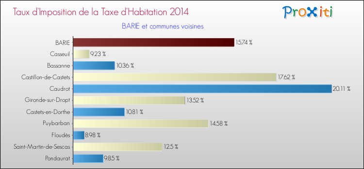 Taux d'imposition de la taxe d'habitation 2014 pour BARIE et les communes proches Comparaison des taux d'imposition de la taxe d'habitation 2014 pour BARIE et les communes voisines