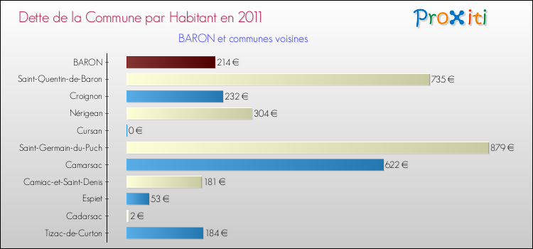 Dette par habitant de la commune en 2011 pour BARON et les communes proches Comparaison de la dette par habitant de la commune en 2011 pour BARON et les communes voisines