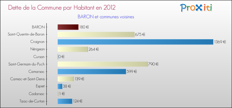 Dette par habitant de la commune en 2012 pour BARON et les communes proches Comparaison de la dette par habitant de la commune en 2012 pour BARON et les communes voisines