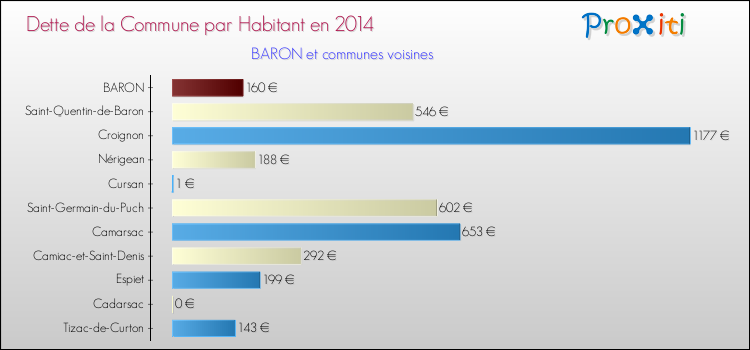 Dette par habitant de la commune en 2014 pour BARON et les communes proches Comparaison de la dette par habitant de la commune en 2014 pour BARON et les communes voisines