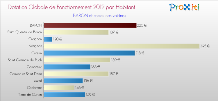 Montant des dotations globales de fonctionnement DGF par Habitant pour BARON et les communes proches Comparaison des des dotations globales de fonctionnement DGF par habitant pour BARON et les communes voisines