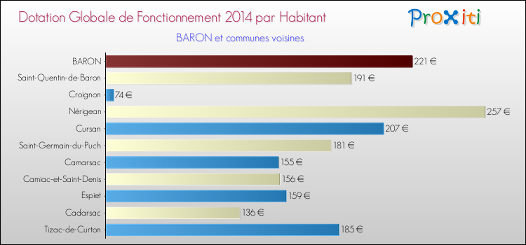 Montant des dotations globales de fonctionnement DGF par Habitant pour BARON et les communes proches en 2014. Comparaison des des dotations globales de fonctionnement DGF par habitant pour BARON et les communes voisines en 2014.