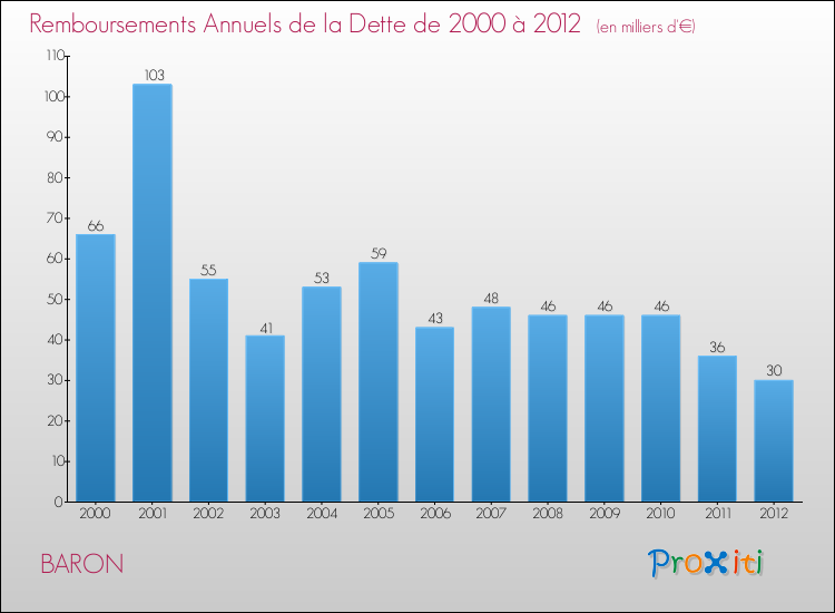 Evolution de l'annuité de la dette pour la commune de BARON de 2000 à 2012 Annuités de la dette pour BARON de 2000 à 2012